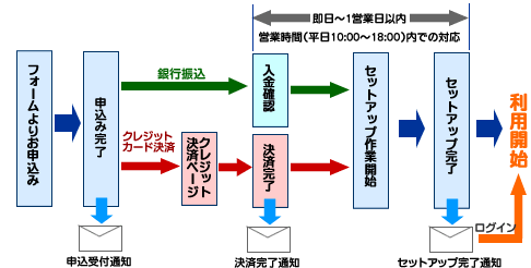 お申込みの流れ